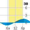 Tide chart for Turkey Creek, Bernard Bayou, Mississippi on 2023/01/30