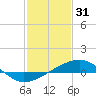 Tide chart for Turkey Creek, Bernard Bayou, Mississippi on 2023/01/31