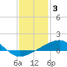 Tide chart for Turkey Creek, Bernard Bayou, Mississippi on 2023/01/3