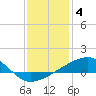 Tide chart for Turkey Creek, Bernard Bayou, Mississippi on 2023/01/4