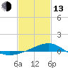 Tide chart for Turkey Creek, Bernard Bayou, Mississippi on 2023/02/13