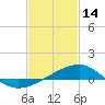 Tide chart for Turkey Creek, Bernard Bayou, Mississippi on 2023/02/14