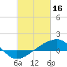 Tide chart for Turkey Creek, Bernard Bayou, Mississippi on 2023/02/16