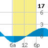 Tide chart for Turkey Creek, Bernard Bayou, Mississippi on 2023/02/17