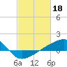Tide chart for Turkey Creek, Bernard Bayou, Mississippi on 2023/02/18