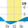 Tide chart for Turkey Creek, Bernard Bayou, Mississippi on 2023/02/19