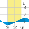 Tide chart for Turkey Creek, Bernard Bayou, Mississippi on 2023/02/1