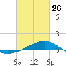 Tide chart for Turkey Creek, Bernard Bayou, Mississippi on 2023/02/26