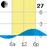 Tide chart for Turkey Creek, Bernard Bayou, Mississippi on 2023/02/27