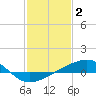 Tide chart for Turkey Creek, Bernard Bayou, Mississippi on 2023/02/2