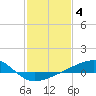 Tide chart for Turkey Creek, Bernard Bayou, Mississippi on 2023/02/4