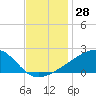 Tide chart for Turkey Creek, Bernard Bayou, Mississippi on 2023/11/28