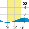 Tide chart for Turkey Creek, Bernard Bayou, Mississippi on 2023/12/22