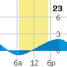 Tide chart for Turkey Creek, Bernard Bayou, Mississippi on 2023/12/23