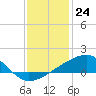 Tide chart for Turkey Creek, Bernard Bayou, Mississippi on 2023/12/24