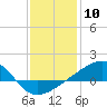 Tide chart for Turkey Creek, Bernard Bayou, Mississippi on 2024/01/10