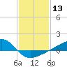 Tide chart for Turkey Creek, Bernard Bayou, Mississippi on 2024/01/13