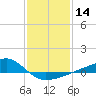 Tide chart for Turkey Creek, Bernard Bayou, Mississippi on 2024/01/14