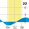 Tide chart for Turkey Creek, Bernard Bayou, Mississippi on 2024/01/22