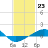 Tide chart for Turkey Creek, Bernard Bayou, Mississippi on 2024/01/23