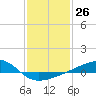 Tide chart for Turkey Creek, Bernard Bayou, Mississippi on 2024/01/26