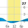 Tide chart for Turkey Creek, Bernard Bayou, Mississippi on 2024/01/27