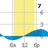 Tide chart for Turkey Creek, Bernard Bayou, Mississippi on 2024/01/7
