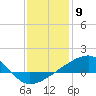 Tide chart for Turkey Creek, Bernard Bayou, Mississippi on 2024/01/9