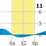 Tide chart for Turkey Creek, Bernard Bayou, Mississippi on 2024/02/11