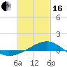 Tide chart for Turkey Creek, Bernard Bayou, Mississippi on 2024/02/16