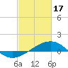 Tide chart for Turkey Creek, Bernard Bayou, Mississippi on 2024/02/17