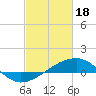 Tide chart for Turkey Creek, Bernard Bayou, Mississippi on 2024/02/18