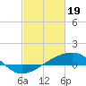 Tide chart for Turkey Creek, Bernard Bayou, Mississippi on 2024/02/19