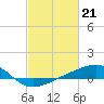 Tide chart for Turkey Creek, Bernard Bayou, Mississippi on 2024/02/21
