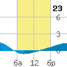 Tide chart for Turkey Creek, Bernard Bayou, Mississippi on 2024/02/23