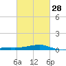 Tide chart for Turkey Creek, Bernard Bayou, Mississippi on 2024/02/28
