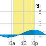 Tide chart for Turkey Creek, Bernard Bayou, Mississippi on 2024/02/3