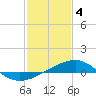 Tide chart for Turkey Creek, Bernard Bayou, Mississippi on 2024/02/4