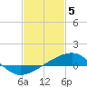 Tide chart for Turkey Creek, Bernard Bayou, Mississippi on 2024/02/5