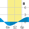 Tide chart for Turkey Creek, Bernard Bayou, Mississippi on 2024/02/8