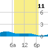 Tide chart for Turkey Creek, Bernard Bayou, Mississippi on 2024/03/11