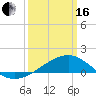 Tide chart for Turkey Creek, Bernard Bayou, Mississippi on 2024/03/16