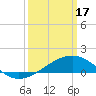 Tide chart for Turkey Creek, Bernard Bayou, Mississippi on 2024/03/17