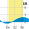 Tide chart for Turkey Creek, Bernard Bayou, Mississippi on 2024/03/18