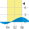 Tide chart for Turkey Creek, Bernard Bayou, Mississippi on 2024/03/4