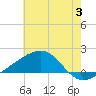 Tide chart for Turkey Creek, Bernard Bayou, Mississippi on 2024/07/3