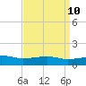 Tide chart for Turkey Creek, Bernard Bayou, Mississippi on 2025/04/10