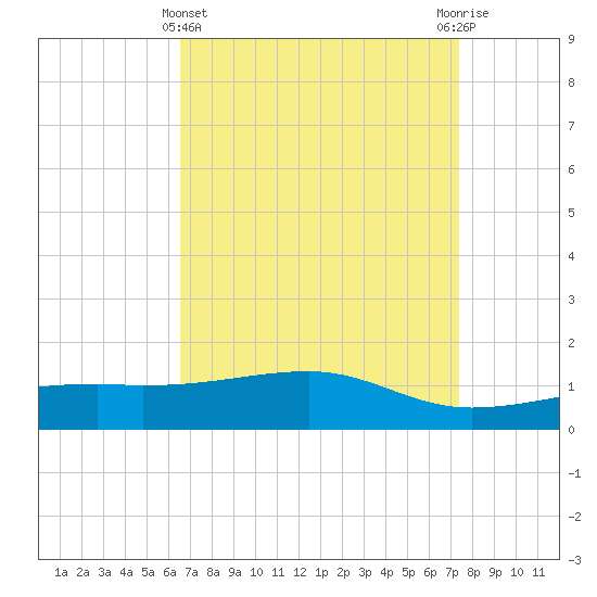 Tide chart for Turkey Creek, Bernard Bayou on 2025/04/11