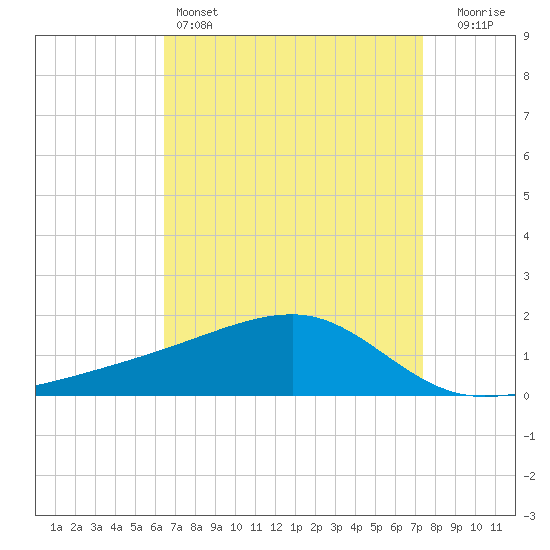Tide chart for Turkey Creek, Bernard Bayou on 2025/04/14