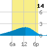 Tide chart for Turkey Creek, Bernard Bayou, Mississippi on 2025/04/14